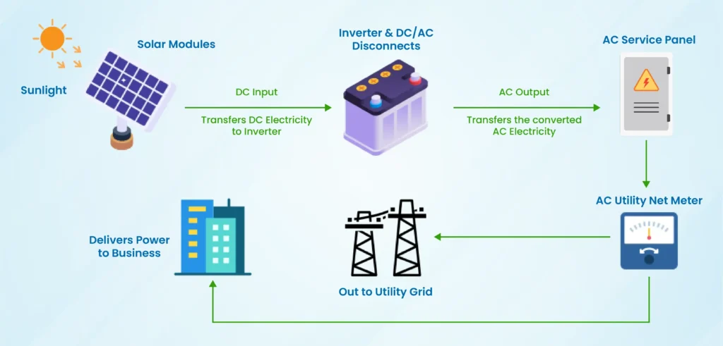 Convert Solar to Power