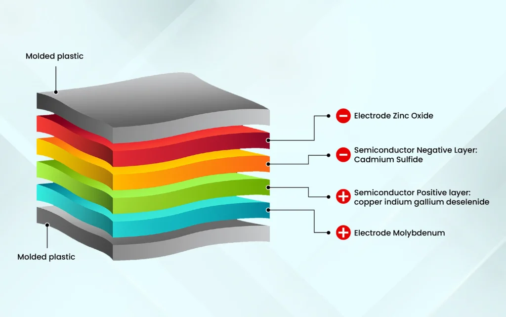 Flexible Solar Panels - inblog image